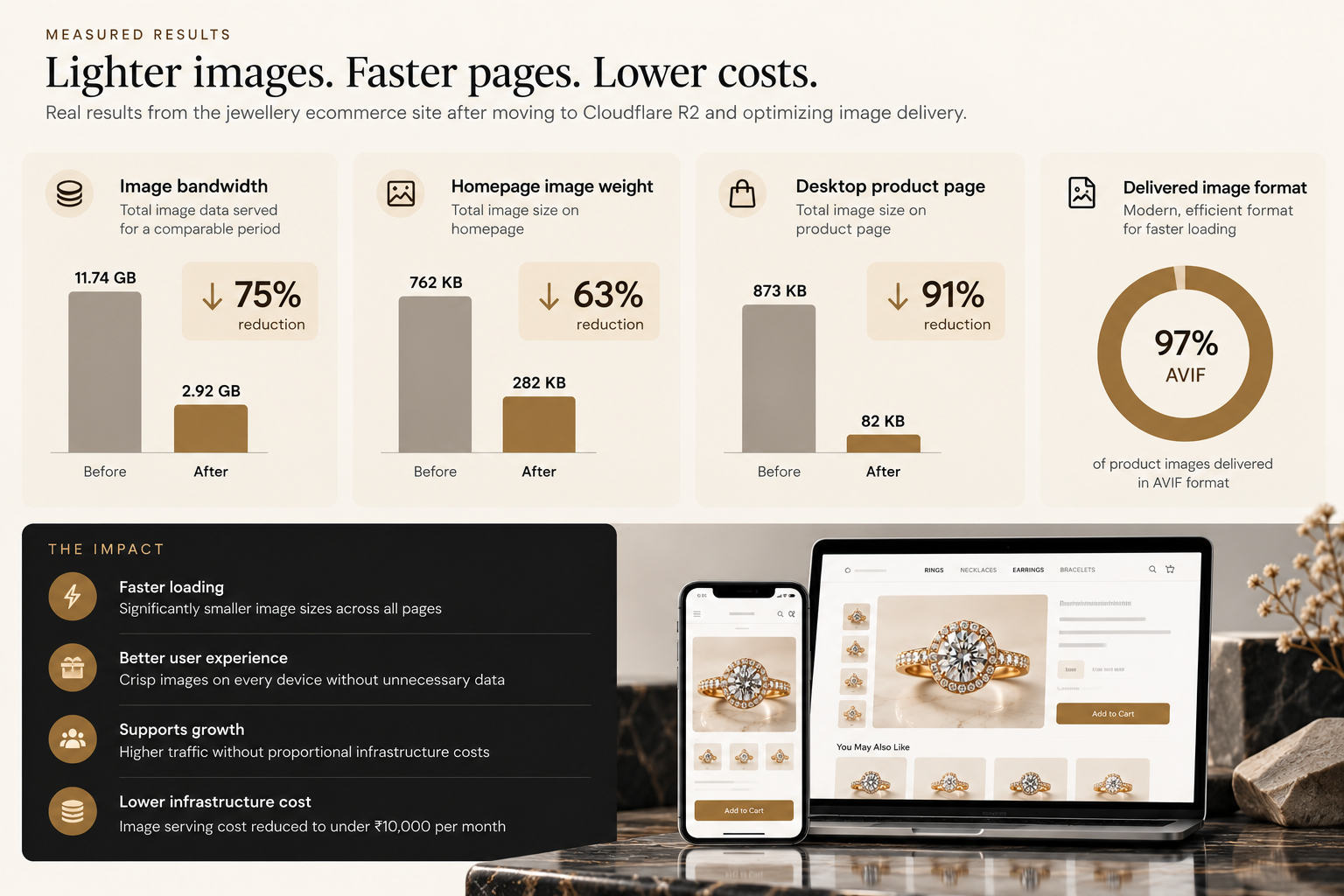 Measured results after the move: image bandwidth down 75% from 11.74 GB to 2.92 GB, homepage image weight down 63% from 762 KB to 282 KB, the desktop product page down 91% from 873 KB to 82 KB, and 97% of product images delivered as AVIF.