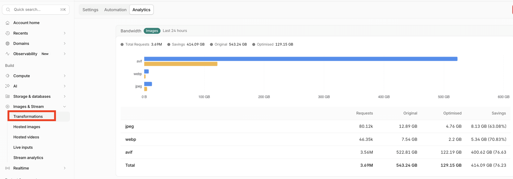 Cloudflare image transformation analytics: 543.24 GB of original images delivered as 129.15 GB optimised, a saving of 414.09 GB, with AVIF accounting for 3.56 million of 3.69 million requests.
