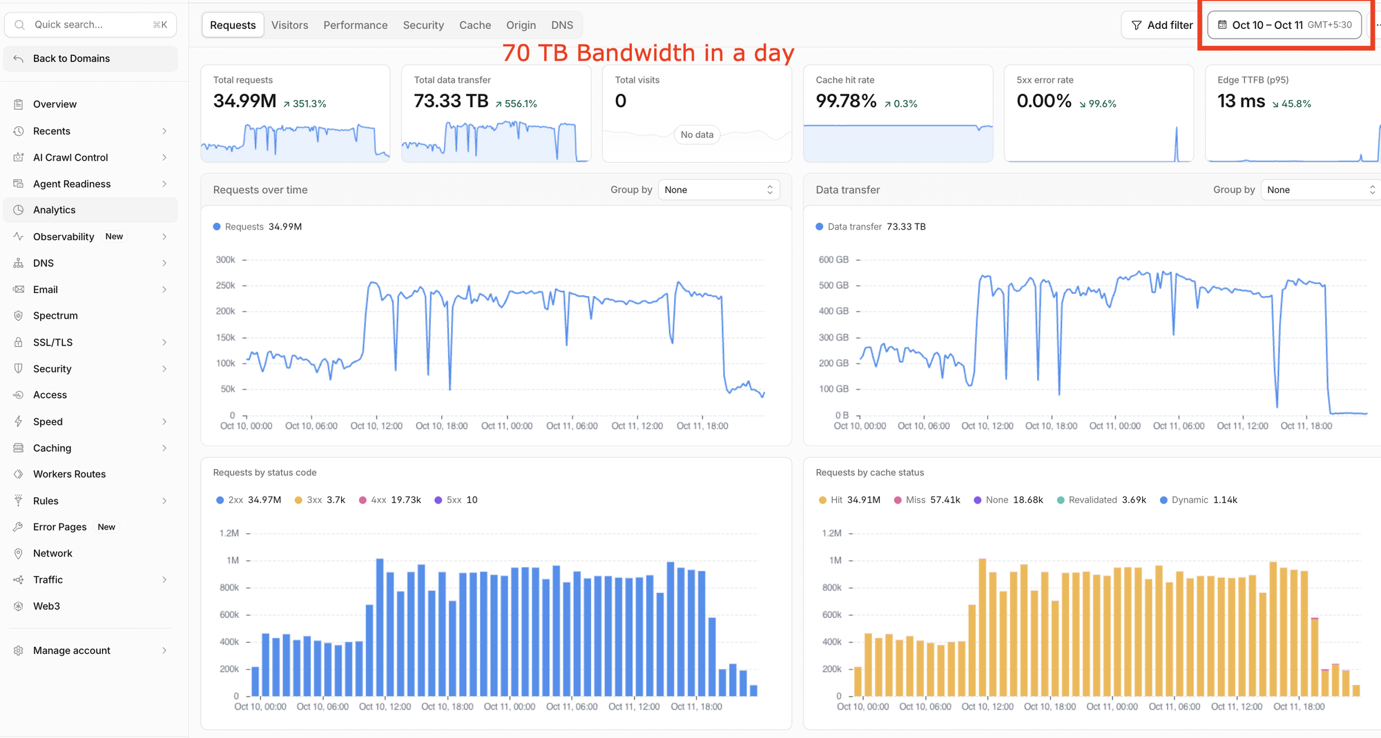 Cloudflare analytics for a single day: 34.99 million requests, 73.33 TB of data transfer, a 99.78% cache hit rate and 13 ms edge response time.