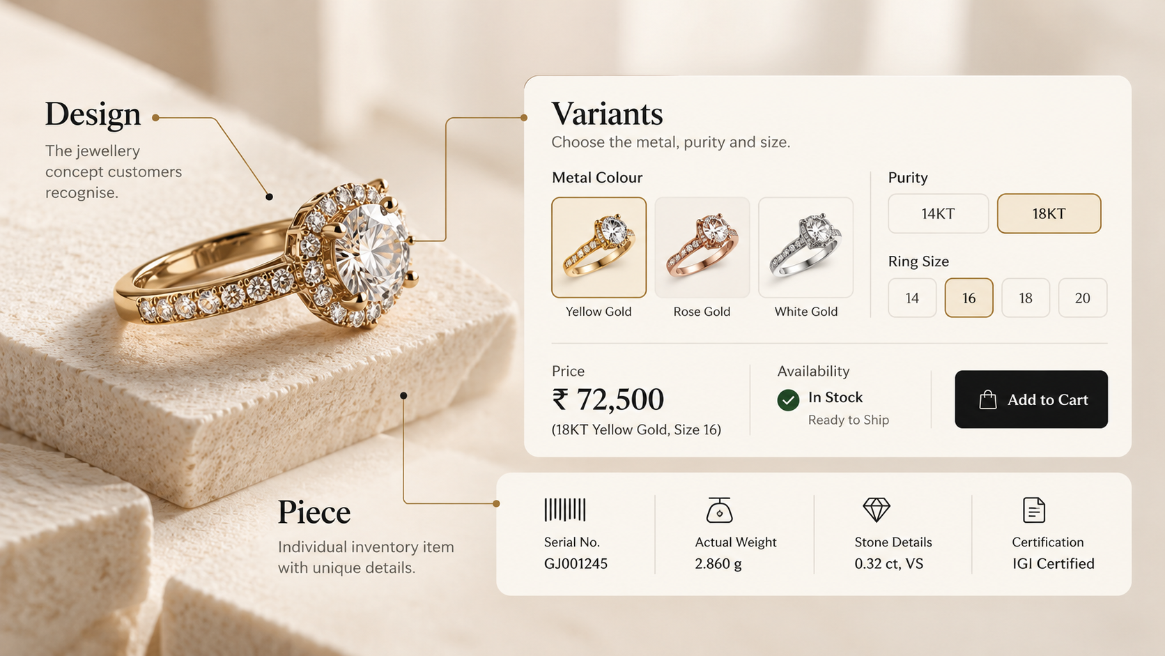 A diamond ring labelled "design", beside a variant panel offering metal colour, 14KT or 18KT purity and ring size at Rs 72,500, above a "piece" row giving serial number, actual weight 2.860 g, stone details and certification.