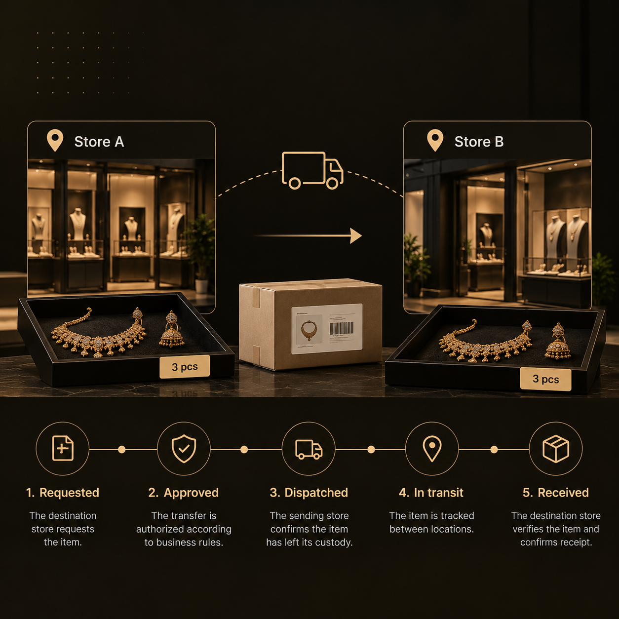 Luxury Jewellery Stock Transfer Workflow