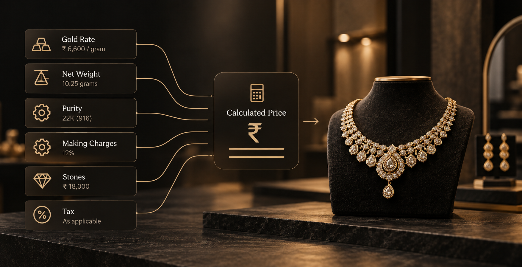 A gold rate of Rs 6,600 per gram, net weight 10.25 grams, 22K purity, 12% making charges, Rs 18,000 of stones and applicable tax, all feeding into one calculated price for a necklace.